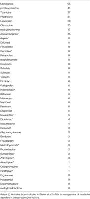 Non-interacting, Non-opioid, and Non-barbiturate Containing Acute Medication Combinations in Headache: A Pilot Combinatorics Approach Based on DrugBank Database